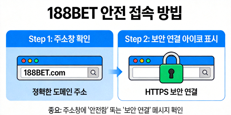 188BET 안전 접속 방법을 설명하는 개념도 - 주소창 확인과 보안 연결 아이콘 표시